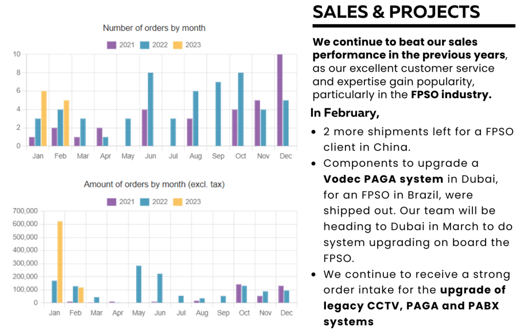 February 2023 sales performance