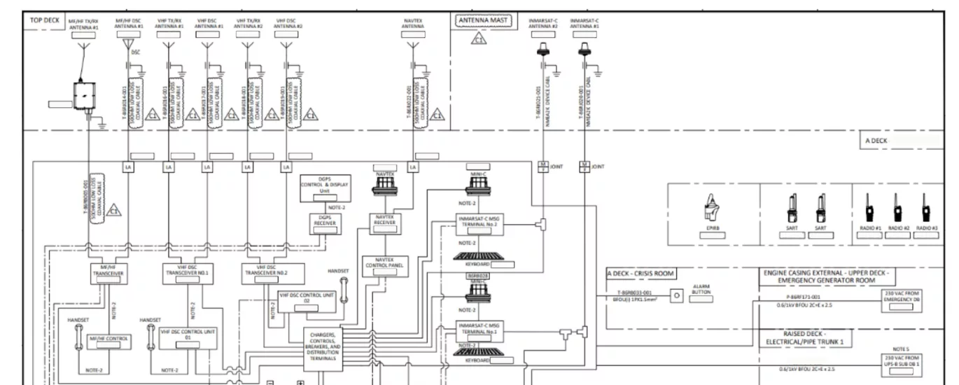 GMDS system design
