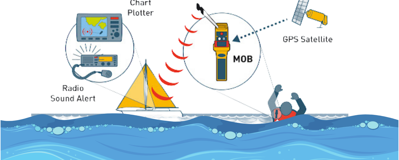 Man overboard system MOB