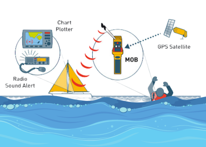 Man overboard system MOB
