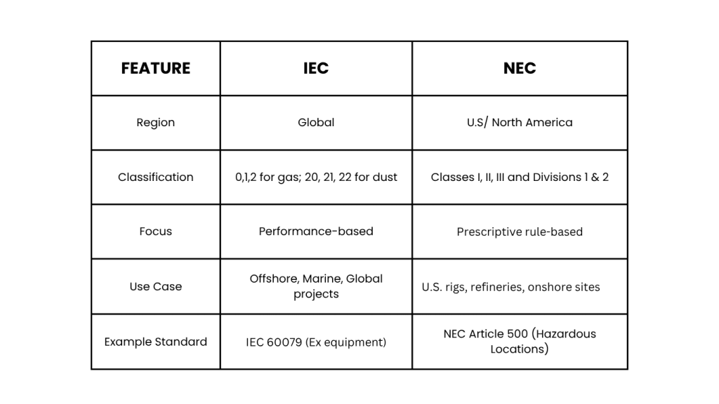 IEC & NEC Difference