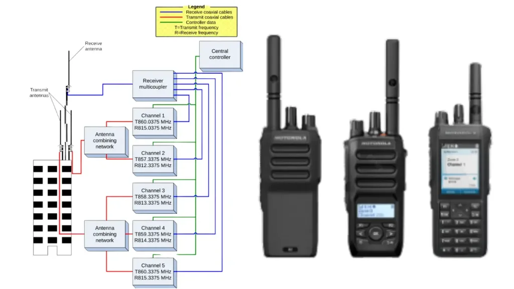 UHF trunked radio system